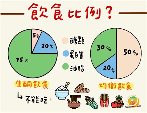 生酮飲食可以嘗試嗎？優缺點一次解析給你聽 Dieticians Life