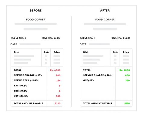 Gst Impact On Our Regular Food Bill