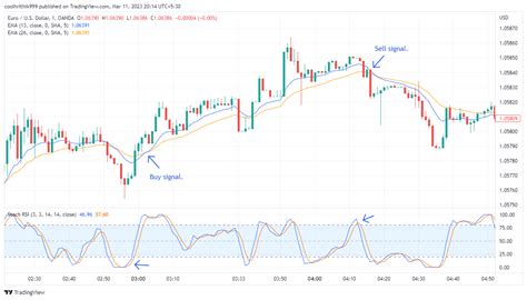 Strat Gie De Scalping En Minute Meilleurs Indicateurs Pour Le