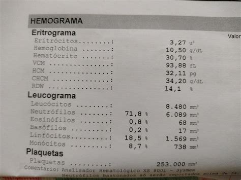 HEMOGRAMA eritrócitos 3 27 hemoglobina 10 50 e hematrocito 30 70