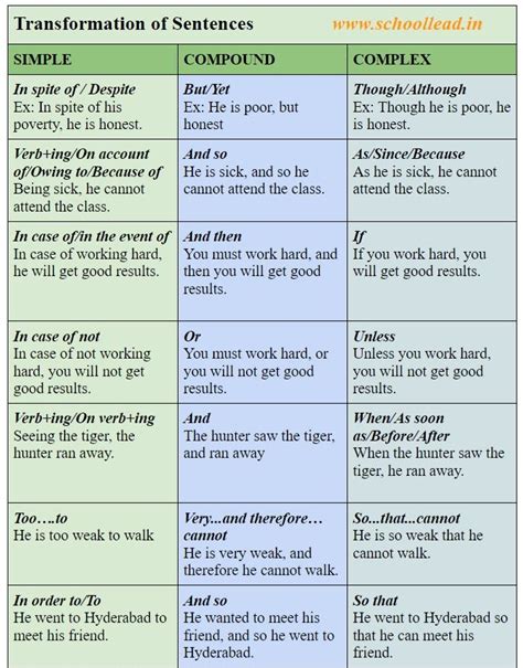 Simple Compound Complex And Compound Complex Sentences Works