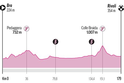 Giro De Italia Etapa Del Giro De Italia Hoy Recorrido