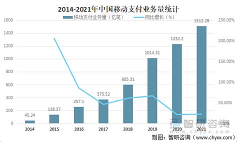 2021年中国移动支付行业发展现状及未来发展方向分析 图 智研咨询