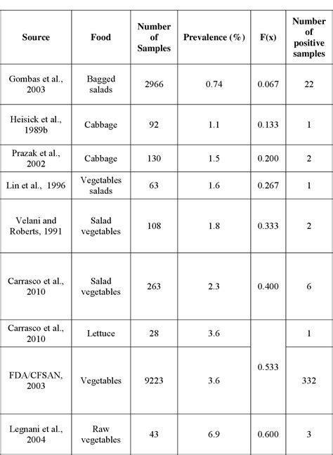 Table 21 From Quantitative Microbial Risk Assessment For Listeria