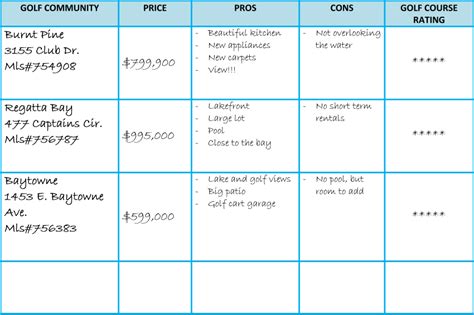 Golf Community Checklist