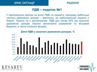 адміністрування та-відшкодування-пдв | PPT