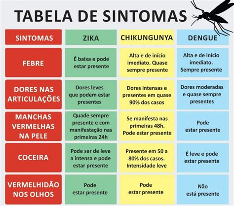 Chikungunya Dengue e Zika saiba mais sobre essas doenças virais