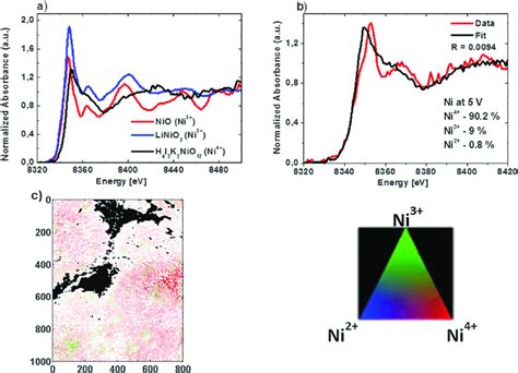 A Normalized Ni XANES Recorded For Three Standard Samples NiO LiNiO