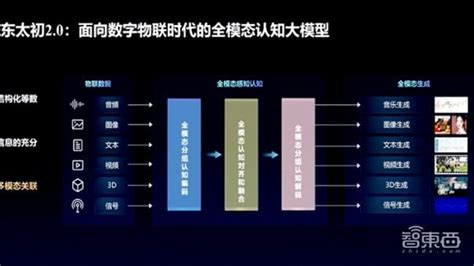 中科院出手！1000亿参数全模态大模型发布，能看懂视频、绘画作曲、分析信号凤凰网