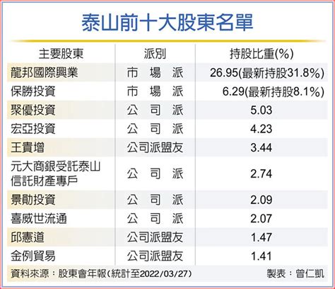 龍邦加碼泰山 持股直逼4成 證券．權證 工商時報