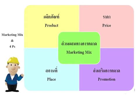 Marketing กลยุทธ์การตลาด 4ps และส่วนผสมทางการตลาด Marketing Mix