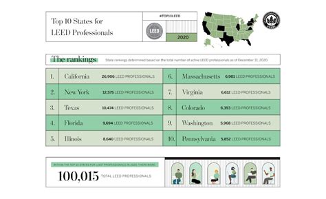 Usgbc Announces Top 10 States For Leed In 2020 2021 02 19 Engineered Systems Magazine