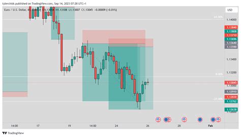 Oanda Eurusd Chart Image By Tylerchids Tradingview