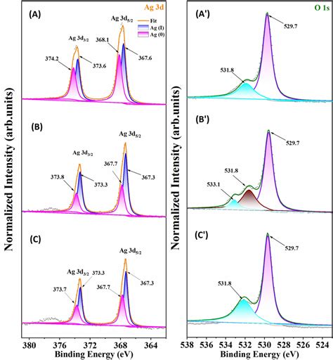 Ag 3d And O 1 S Xps Spectra Of The Catalysts A A 25 Agtio 2