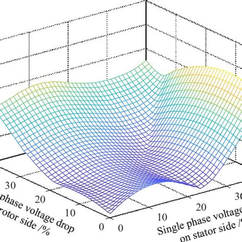 The Action Value With Different Phase Voltage Drops When The Slip Ratio Download Scientific