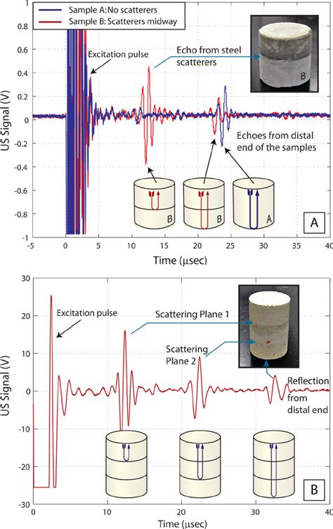 A The Pulse Echo Ultrasound Response Of Two Samples Fabricated From