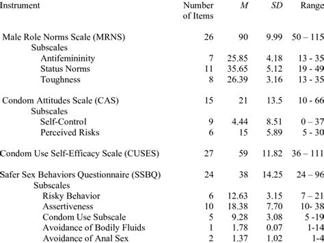 Descriptive Statistics For Major Study Variables N 185 Download Table