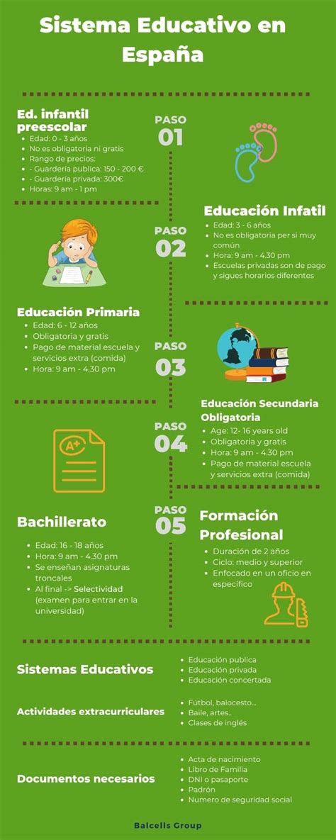 Sistema Educativo En España Cómo Funciona Etapas Y Calendarios