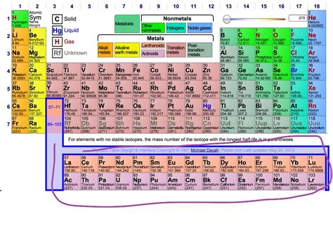 Periodic table families - eochlist