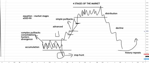 4 Market Stages Every Trader Should Know For Oandanas100usd By