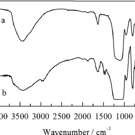 Ftir Spectra Of A Unmodified Nano Sio And B Modified Nano Sio