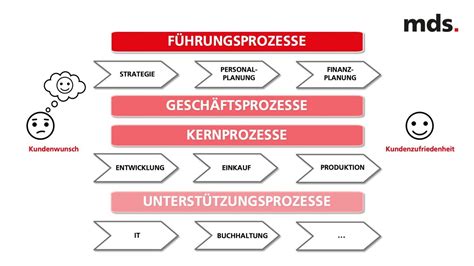 Prozessoptimierung Mehr Effektivit T Und Effizienz Mds