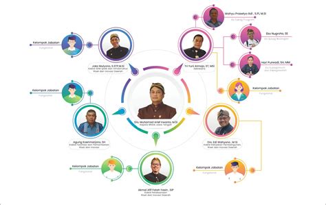Struktur Organisasi Badan Riset Dan Inovasi Daerah Provinsi Jawa Tengah