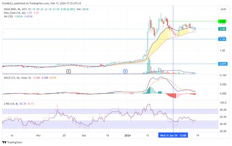 MYX INSAS Chart Image By PureBULL TradingView