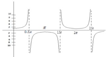 How will you plot the graph for the equation \\[y = \\sec x\\]