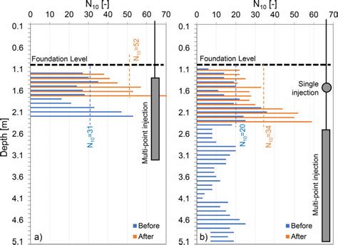 Results Of The Dynamic Probing Tests Performed Before And After The