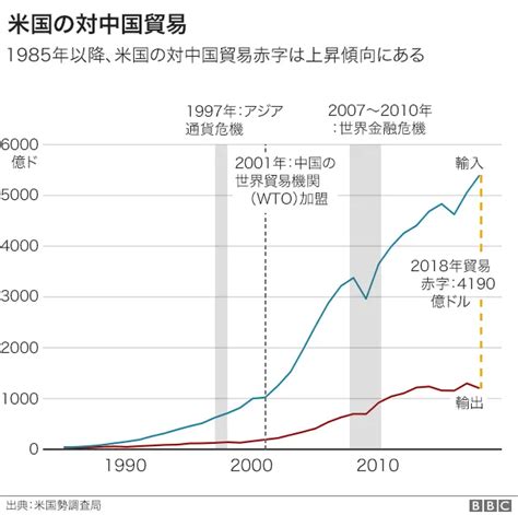 【解説】 グラフで見る米中貿易戦争 Bbcニュース