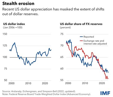 IMF Data Shows Decline In US Dollar Dominance Economics Bitcoin News