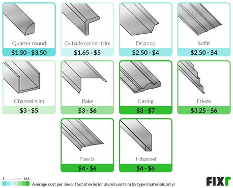 Fixr.com | Cost to Install Aluminum Trim | Aluminum Trim Cost