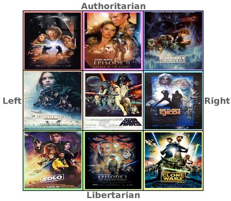 Every Sectors Favorite Star Wars Movie R Politicalcompassmemes