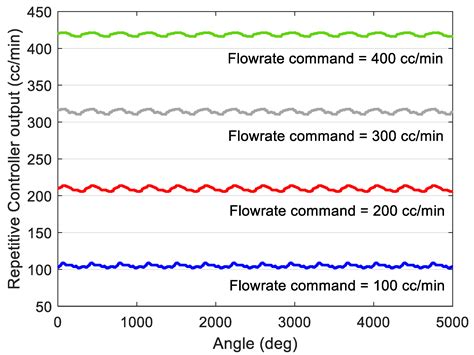 Applied Sciences Free Full Text Precise Flowrate Control Of Fluid