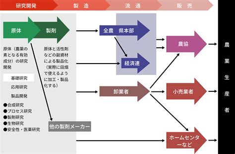 農薬とは｜about Us｜日本農薬新卒採用サイト