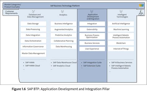 What Is Sap Btp Business Technology Platform Rtc Suite