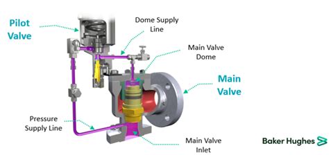 Pilot Valve - How It Works - Pioneer Industrial