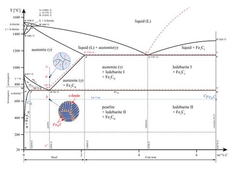 Iron Steel Phase Diagram