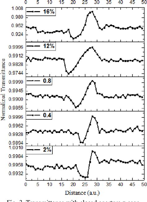 Figure From Controllable Nonlinear Refractive Index Of Pvp Thin Film