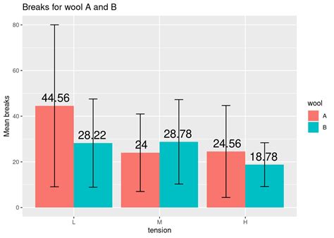 How To Add Labels To A Bar Plot Using Ggplot2 R Data Science Images