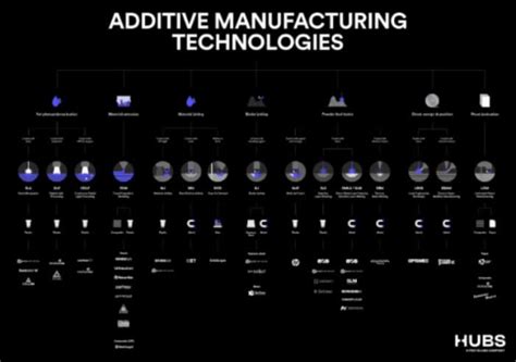 The Different Types Of 3D Printing Geeky Gadgets