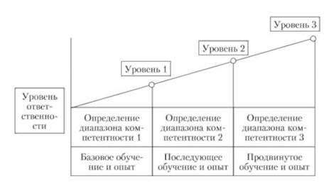 Планирование карьеры и основы лидерства, Планирование карьеры ...