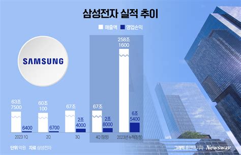 삼성전자 작년 영업익 65조원···반도체 혹한기 지났다종합 뉴스웨이