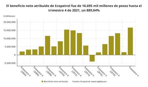 Epdata Los Resultados De Ecopetrol En En Gr Ficos Metro World