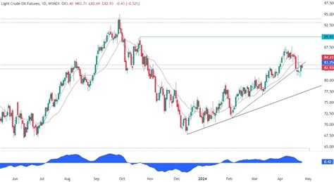 Wti Crude Oil Technical Analysis Forexlive