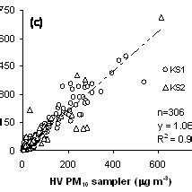 Comparison Of Tapered Element Oscillating Microbalance Teom And