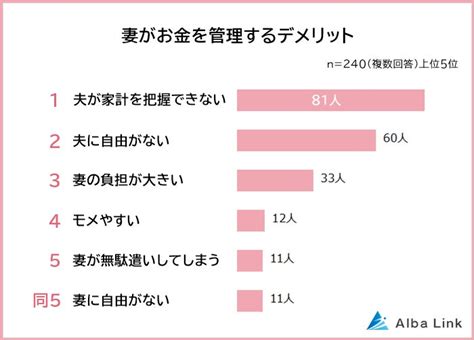 【お金の管理は夫？妻？それぞれのメリットデメリットは？】既婚男女500人アンケート調査 株式会社albalinkのプレスリリース