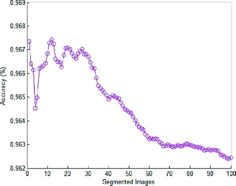 Segmentation Accuracy Download Scientific Diagram