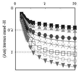 H Beam Current Versus Extraction Voltage For Dischargecurrents A